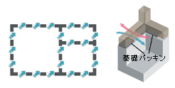 基礎パッキン工法