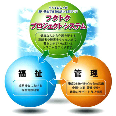 フクトクプロジェクトシステム