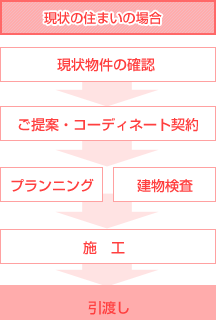 現状の住まいの場合