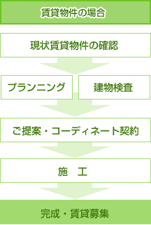 賃貸物件の場合