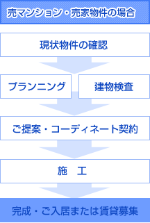 売マンション・売家物件の場合
